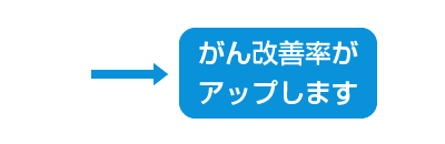 がん改善率がアップします